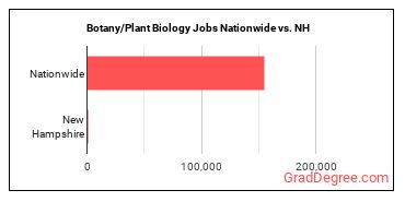 Botany/Plant Biology Jobs Nationwide vs. NH