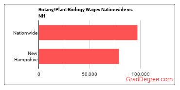 Botany/Plant Biology Wages Nationwide vs. NH