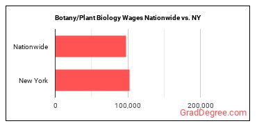 Botany/Plant Biology Wages Nationwide vs. NY