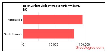 Botany/Plant Biology Wages Nationwide vs. NC