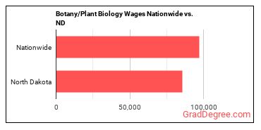 Botany/Plant Biology Wages Nationwide vs. ND