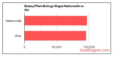 Botany/Plant Biology Wages Nationwide vs. OH