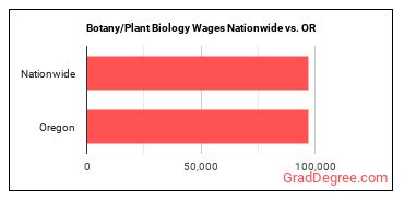 Botany/Plant Biology Wages Nationwide vs. OR