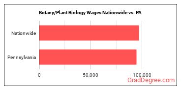 Botany/Plant Biology Wages Nationwide vs. PA