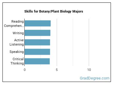 Skills for Botany/Plant Biology majors