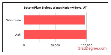 Botany/Plant Biology Wages Nationwide vs. UT