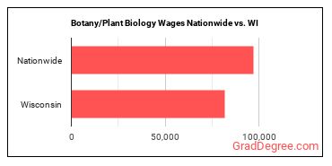 Botany/Plant Biology Wages Nationwide vs. WI