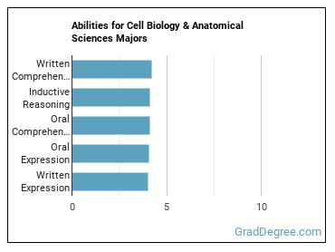 Abilities for Cell Biology & Anatomical Sciences majors