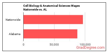 Cell Biology & Anatomical Sciences Wages Nationwide vs. AL