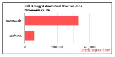 Cell Biology & Anatomical Sciences Jobs Nationwide vs. CA