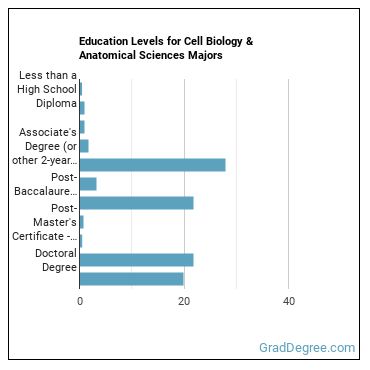 Education levels for Cell Biology & Anatomical Sciences majors