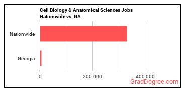 Cell Biology & Anatomical Sciences Jobs Nationwide vs. GA