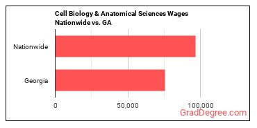 Cell Biology & Anatomical Sciences Wages Nationwide vs. GA
