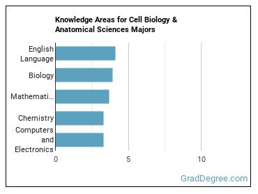 Knowledge areas for Cell Biology & Anatomical Sciences majors