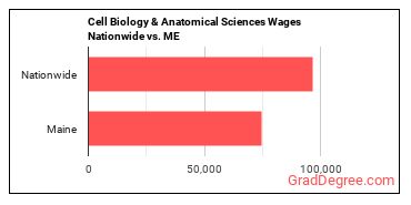 Cell Biology & Anatomical Sciences Wages Nationwide vs. ME