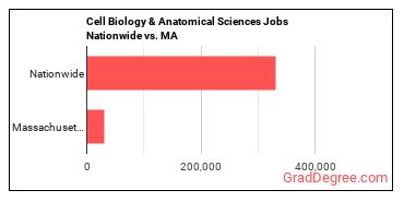 Cell Biology & Anatomical Sciences Jobs Nationwide vs. MA