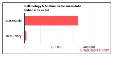 Cell Biology & Anatomical Sciences Jobs Nationwide vs. NJ
