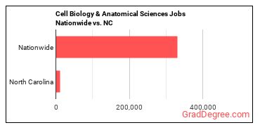 Cell Biology & Anatomical Sciences Jobs Nationwide vs. NC