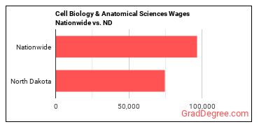 Cell Biology & Anatomical Sciences Wages Nationwide vs. ND