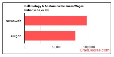 Cell Biology & Anatomical Sciences Wages Nationwide vs. OR