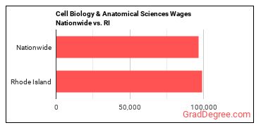 Cell Biology & Anatomical Sciences Wages Nationwide vs. RI