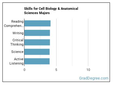 Skills for Cell Biology & Anatomical Sciences majors
