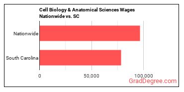 Cell Biology & Anatomical Sciences Wages Nationwide vs. SC