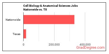 Cell Biology & Anatomical Sciences Jobs Nationwide vs. TX