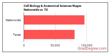 Cell Biology & Anatomical Sciences Wages Nationwide vs. TX