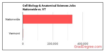 Cell Biology & Anatomical Sciences Jobs Nationwide vs. VT