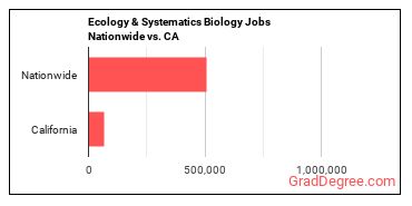 Ecology & Systematics Biology Jobs Nationwide vs. CA