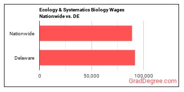 Ecology & Systematics Biology Wages Nationwide vs. DE