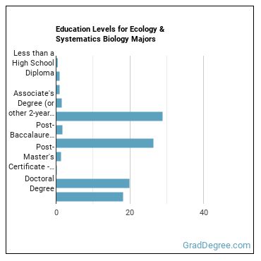 Education levels for Ecology & Systematics Biology majors