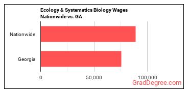 Ecology & Systematics Biology Wages Nationwide vs. GA