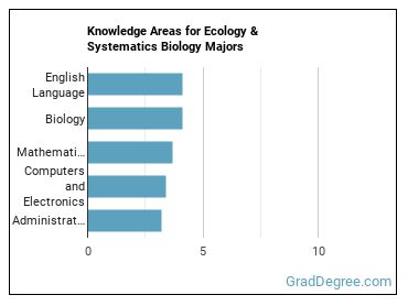 Knowledge areas for Ecology & Systematics Biology majors
