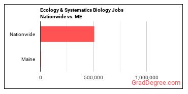 Ecology & Systematics Biology Jobs Nationwide vs. ME