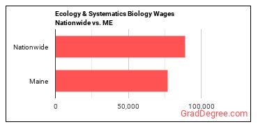 Ecology & Systematics Biology Wages Nationwide vs. ME