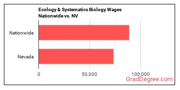 Ecology & Systematics Biology Wages Nationwide vs. NV