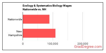 Ecology & Systematics Biology Wages Nationwide vs. NH