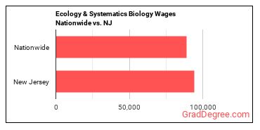 Ecology & Systematics Biology Wages Nationwide vs. NJ