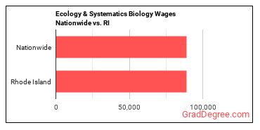 Ecology & Systematics Biology Wages Nationwide vs. RI