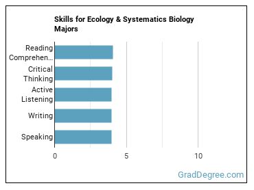 Skills for Ecology & Systematics Biology majors