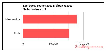 Ecology & Systematics Biology Wages Nationwide vs. UT