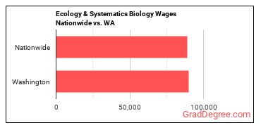 Ecology & Systematics Biology Wages Nationwide vs. WA
