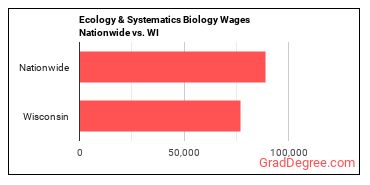 Ecology & Systematics Biology Wages Nationwide vs. WI