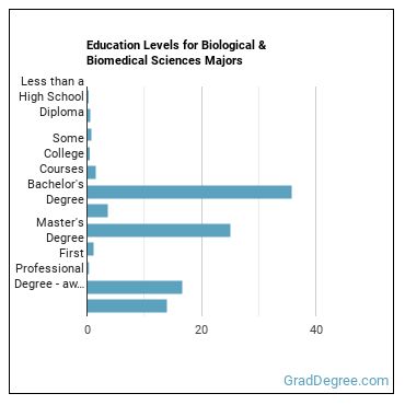 Education levels for Biological & Biomedical Sciences majors