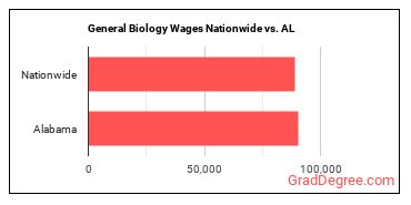 General Biology Wages Nationwide vs. AL