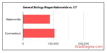 General Biology Wages Nationwide vs. CT