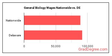 General Biology Wages Nationwide vs. DE