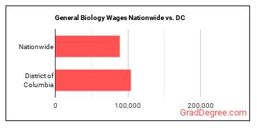 General Biology Wages Nationwide vs. DC